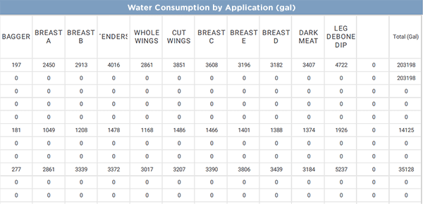 Water Consumption by Application (gal)