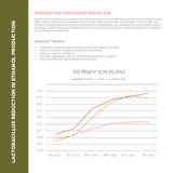 Lactobacillus Reduction