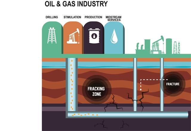 Oil and Gas Industry Process