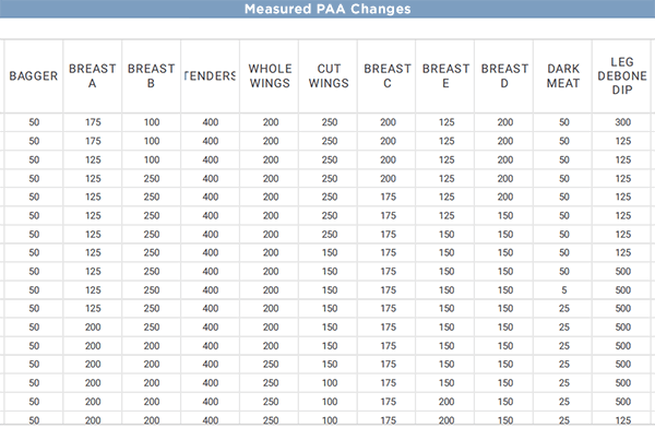 Measured PAA Changes
