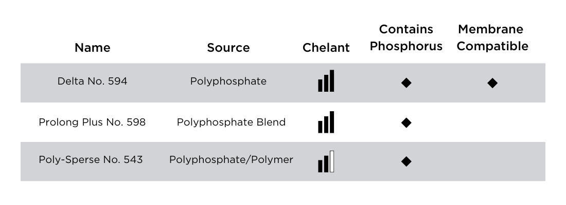 Processing Aid Products