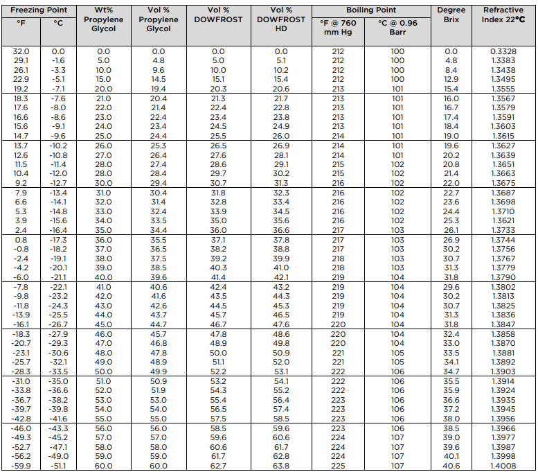 Glycol Chart
