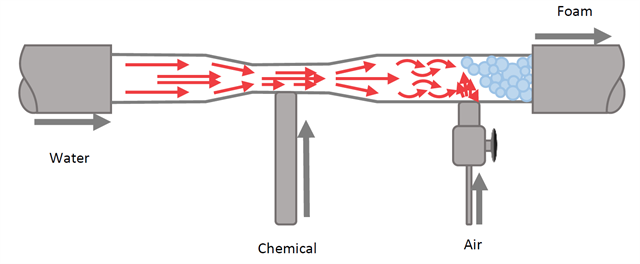 Foam Diagram
