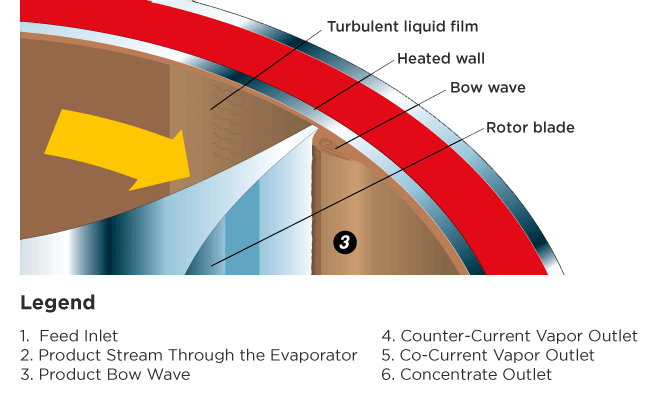 Evaporator Bow Wave