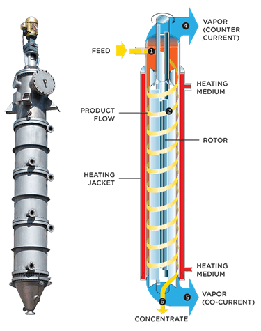 Vacuum Concentration Thin Film Scraper Evaporator High Efficient Film  Evaporator