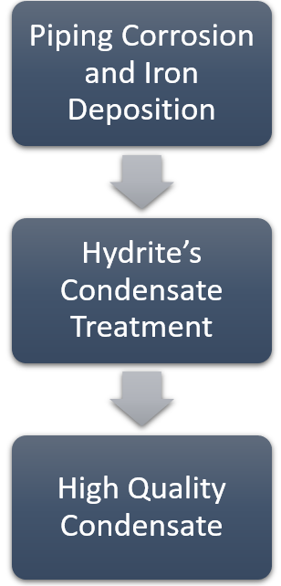 Condensate Treatment Process