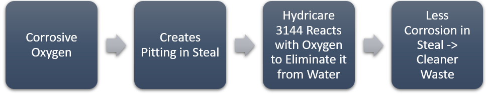 Oxygen Scavenger Process