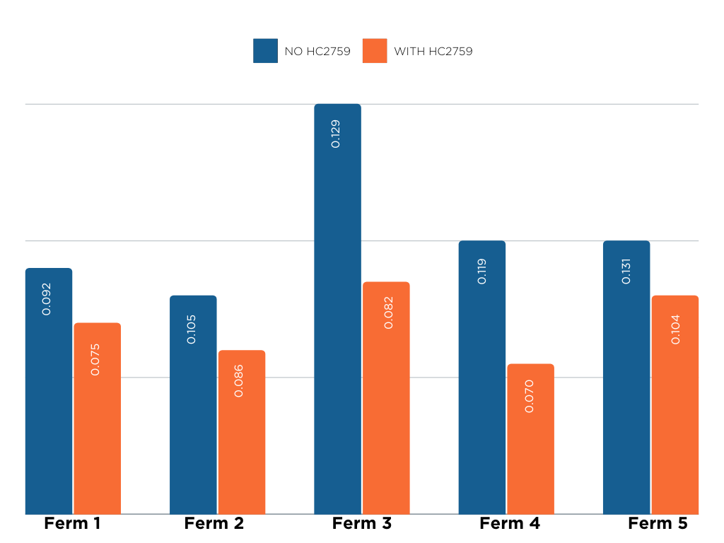 Acetic acid content at drop